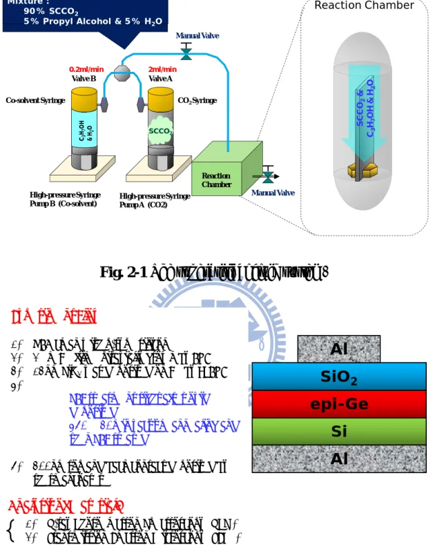 Fig. 2-2 The experiment processes of SiO 2 /epi-Ge.  