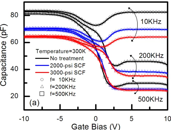 Fig. 2-4 The C-V characteristics of Ge-MOS devices with various SCF  treatments. 