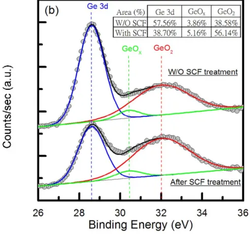 Fig. 2-6 XPS spectra of Ge 3d signal on the interface between gate  dielectric layers and epi-Ge before and after SCF treatment