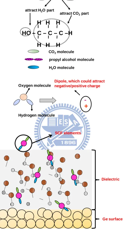 Fig. 2-7 The transporting mechanism for SCCO 2  fluids taking H 2 O  molecule into dielectric film