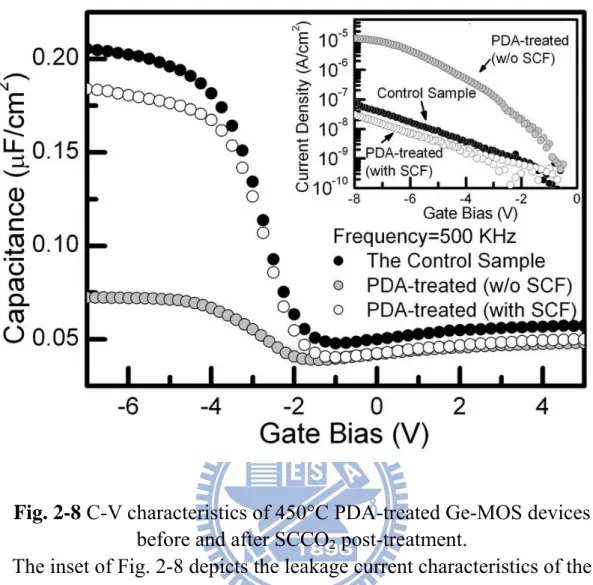 Fig. 2-8 C-V characteristics of 450°C PDA-treated Ge-MOS devices  before and after SCCO 2  post-treatment