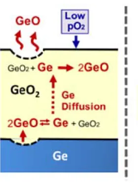 Fig. 2-9 Schematic model of the mechanism of GeO desorption from the  GeO 2 /Ge stacks.