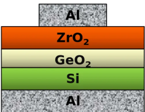 Fig. 3-2 The experiment flows with various SCF-liked treatments. SiAlZrO2GeO2AlExperiment FlowAnalysis of Electrical characteristics:1.RCA clean with p‐type silicon2.10nm ZrO2was deposited on Si by E‐gun evaporator at 250 ℃3.Various SCF‐liked treatment 15