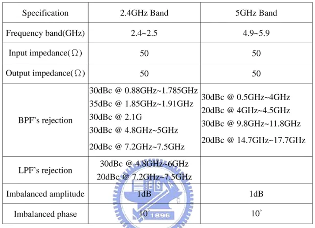 Table 1-1 Specifications of the LTCC filters for WLAN 