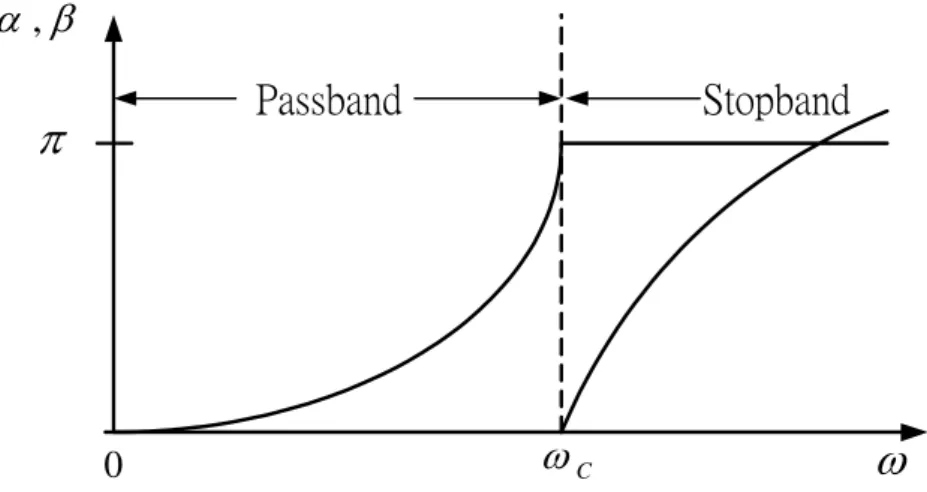 Figure 3-3 Typical passband and stopband characteristics of the lowpass constant-k sections 
