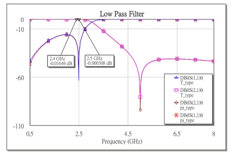 Figure 3-7 Circuit Simulation of the low pass filter by Microwave Office 