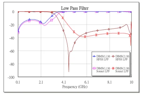 Figure 3-9 EM simulation of lowpass filter by Sonnet and HFSS 