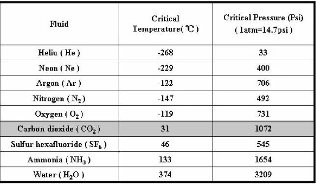 Table 1-2    Comparison of physical properties of CO 2 . 