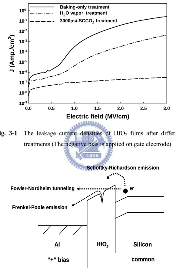 Fig. 3-1  The leakage current densities of HfO 2  films after different  treatments (The negative bias is applied on gate electrode) 