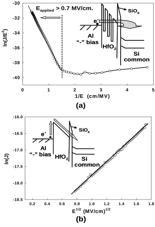 Fig. 3-3    (a) Curve of ln (J/E) versus reciprocal of electric field (1/E) for  the baking-only treated HfO 2  film, and a schematic energy  band diagram accounting for trap-assisted tunneling shown in  the inset