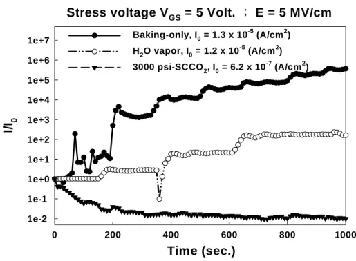 Fig. 3-10  The variation of leakage current of different-treated HfO 2 films as a function of stress time at a high electric field = 5  MV/cm