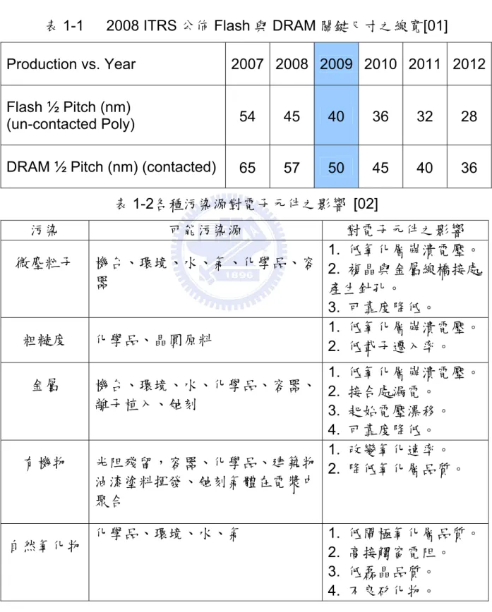 表 1-1   2008 ITRS 公佈 Flash 與 DRAM 關鍵尺寸之線寬[01]  Production vs. Year  2007 2008 2009 2010 2011 2012 Flash ½ Pitch (nm) 