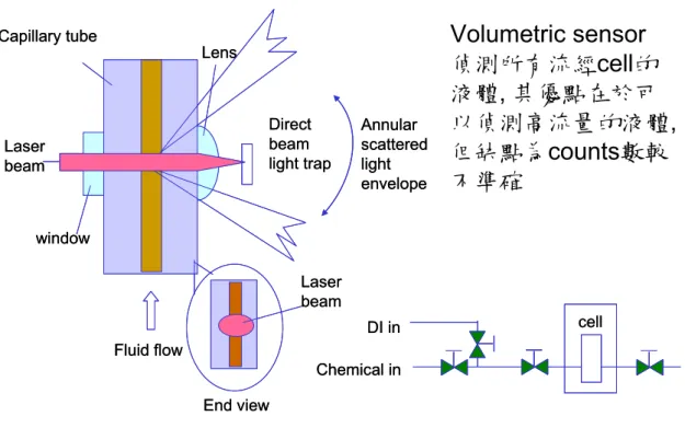 圖 2-19 volumetric type particle counter [03] 