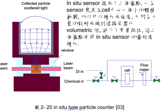 圖 2- 20 in situ type particle counter [03] 