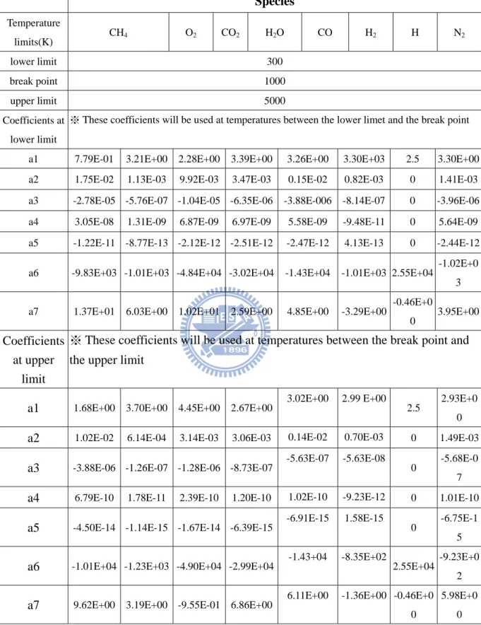 Table 3.2: JANNAF coefficients of gas specific heat 