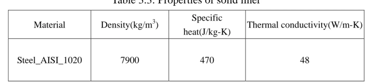Table 3.3: Properties of solid liner  Material Density(kg/m 3 )  Specific 