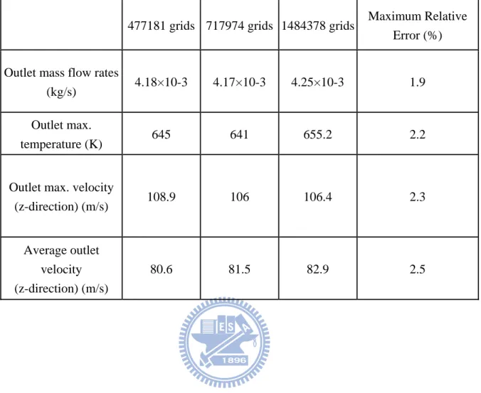 Table 3.5: Grid test results of different grid densities for numerical simulation  477181 grids 717974 grids 1484378 grids Maximum Relative 