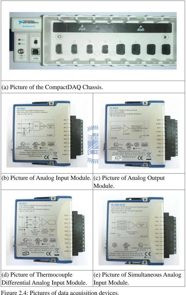 Figure 2.4: Pictures of data acquisition devices.