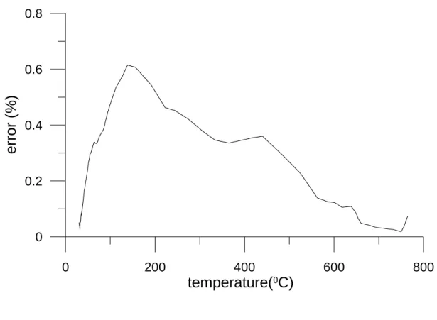 Figure 2.6: The relationship of temperature and error.   