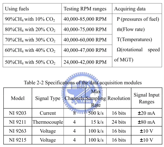 Table 2-1 Parameters of tests   