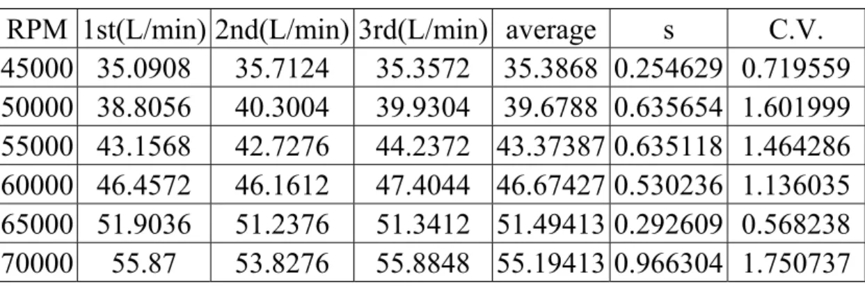 Table 3-3 Experimental repeatability for 80% CH 4  of volume flow rate  RPM  1st(L/min) 2nd(L/min) 3rd(L/min) average s C.V