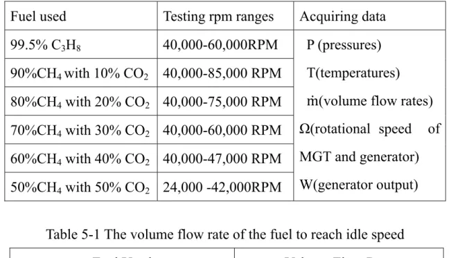 Table 4-4 Test conditions with generator 