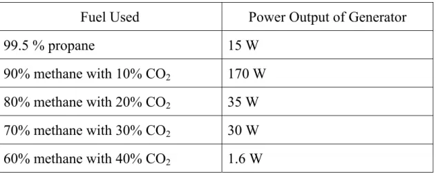 Table 5-3 Maximum output of the presented MGT system    Fuel Used  Power Output of Generator 