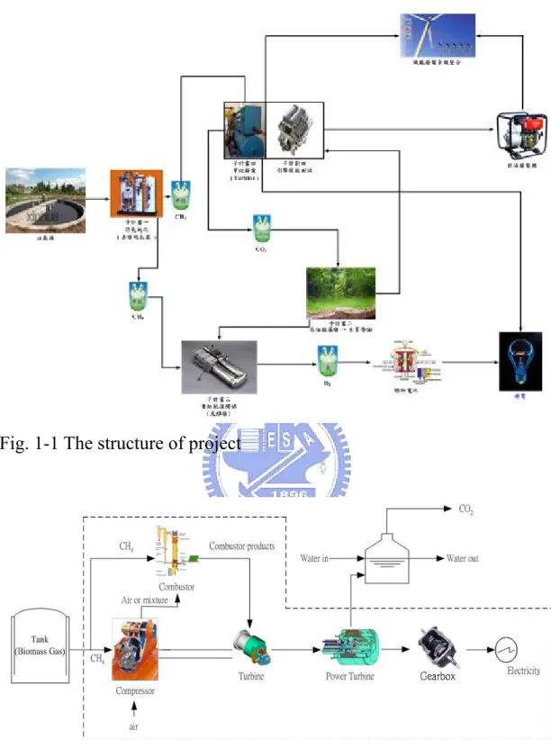 Fig. 1-1 The structure of project 