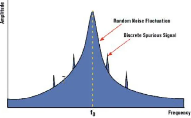 Fig 2-2 Phasor representation of phase noise 