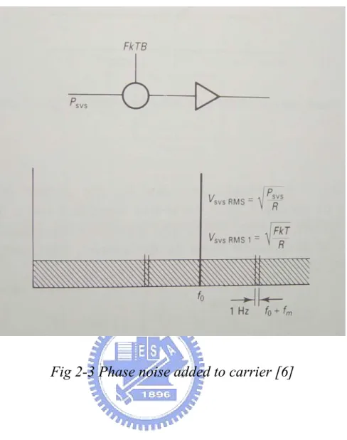 Fig 2-3 Phase noise added to carrier [6] 