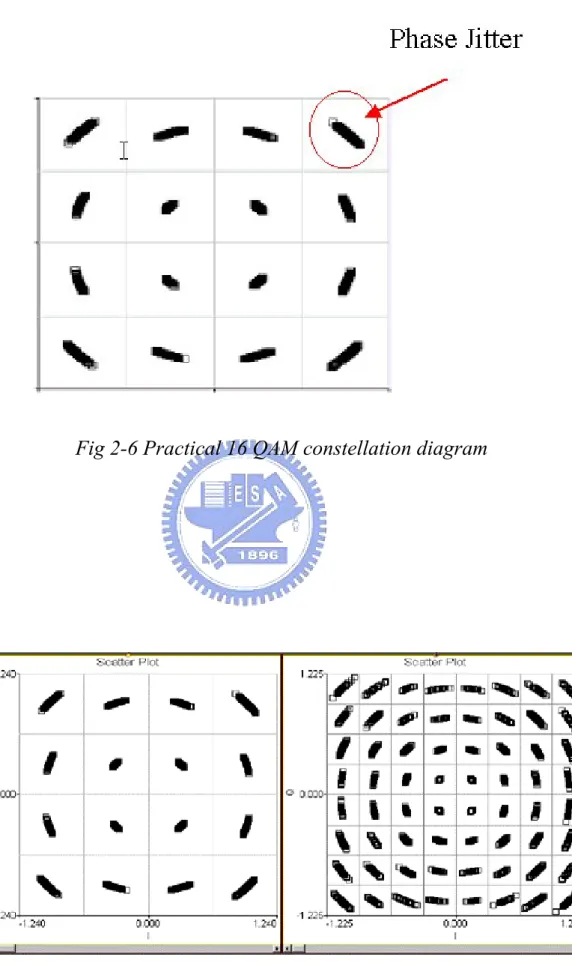 Fig 2-6 Practical 16 QAM constellation diagram 