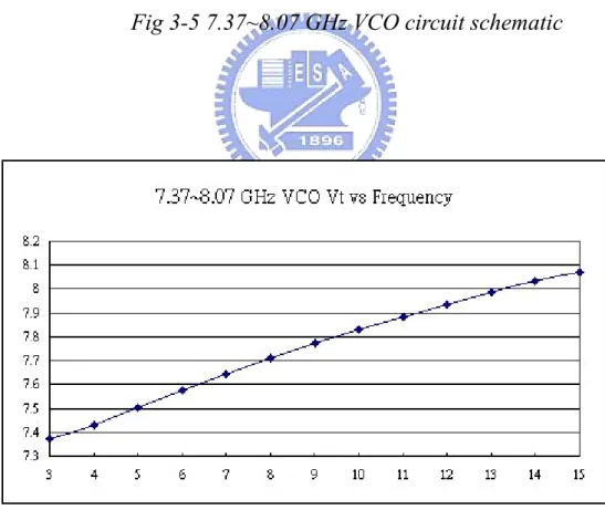 Fig 3-6 7.37~8.07 GHz VCO Tuning Voltage vs. Frequency Curve 