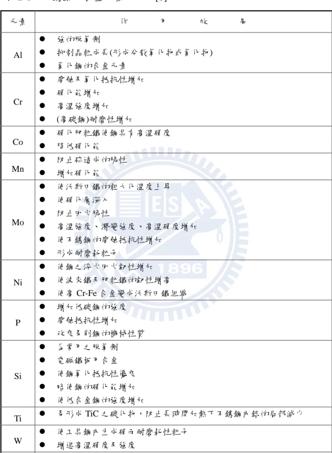 表 2-1    不銹鋼中合金元素的效果[8]  元素  作              用              效              果  Al    強的脫氧劑      抑制晶粒成長(形成分散氧化物或氮化物)    氮化鋼的合金元素  Cr    腐蝕及氧化抵抗性增加     硬化能增加      高溫強度增加    (高碳鋼)耐磨性增加  Co    硬化肥粒鐵使鋼具有高溫硬度      降低硬化能  Mn    防止硫造成的脆性      增加硬化能  Mo  