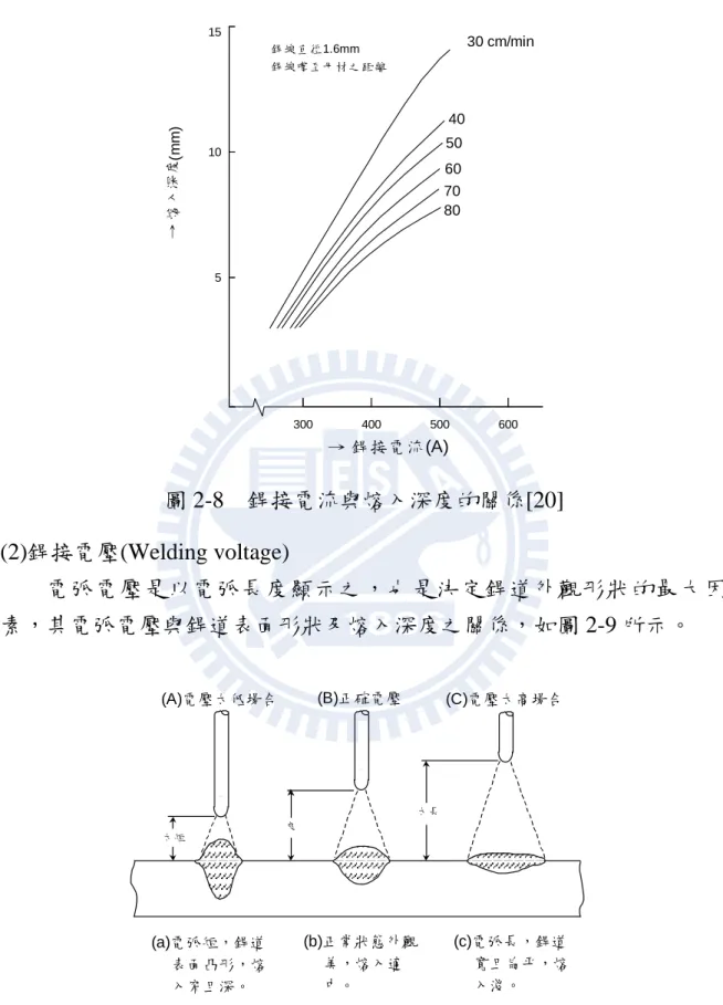 圖 2-8    銲接電流與熔入深度的關係[20]  (2)銲接電壓(Welding voltage)  電弧電壓是以電弧長度顯示之，也是決定銲道外觀形狀的最大因 素，其電弧電壓與銲道表面形狀及熔入深度之關係，如圖 2-9 所示。  圖 2-9    同一電流值下電弧電壓與銲道表面形狀和熔深的關係[20] 600銲線直徑1.6mm銲線嘴至母材之距離→ 銲接電流(A)300400500→ 熔入深度(mm)15105 30 cm/min 40 50607080太短良太長(A)電壓太低場合(B)正確電壓(C)電壓