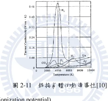表 2-7    銲接氣體的解離電壓值 