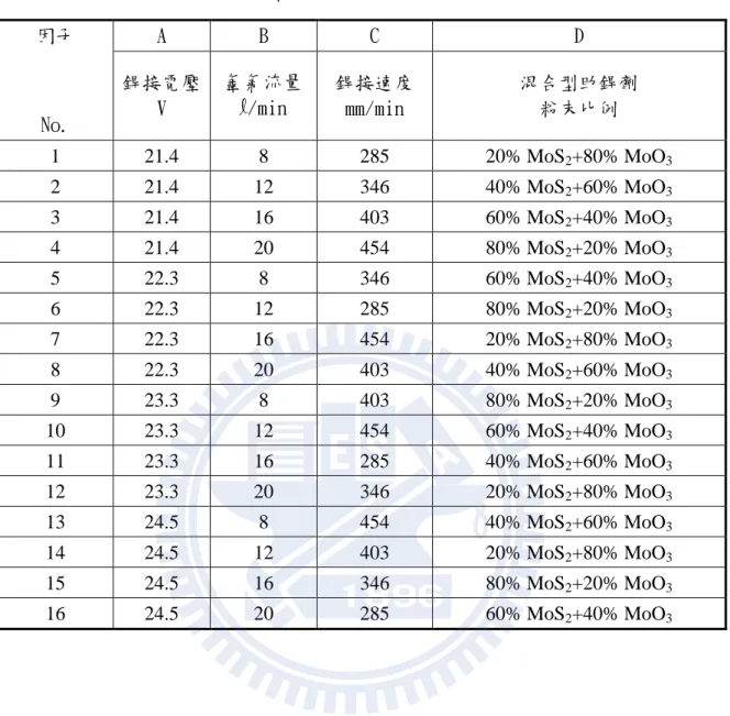 表 3-4    MIG-Flux 製程參數配置表  因子  No.  A  B  C  D 銲接電壓 V 氬氣流量 l/min 銲接速度 mm/min  混合型助銲劑 粉末比例  1  21.4  8  285  20% MoS 2 +80% MoO 3 2  21.4  12  346  40% MoS 2 +60% MoO 3 3  21.4  16  403  60% MoS 2 +40% MoO 3 4  21.4  20  454  80% MoS 2 +20% MoO 3 5  22.3  8