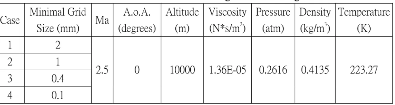 Table 1    Flow conditions of minimum grid size convergence test  Case  Minimal Grid 