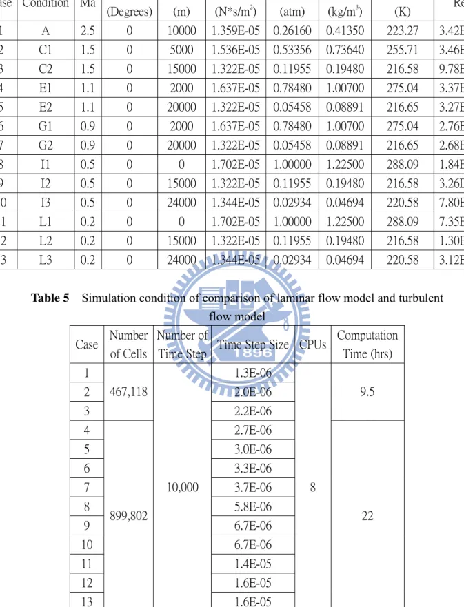 Table 5    Simulation condition of comparison of laminar flow model and turbulent  flow model 