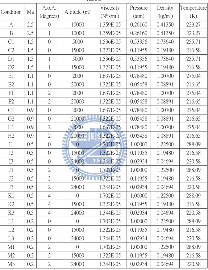 Table 6    Flow conditions of simulation choose from 3DOF trajectory simulation  results