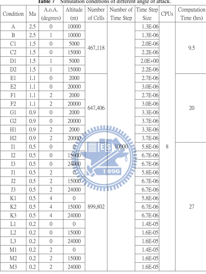 Table 7    Simulation conditions of different angle of attack.  Condition  Ma  A.o.A.  (degrees)  Altitude (m)  Number of Cells Number of Time Step Time Step Size  CPUs  Computation Time (hrs)  A  2.5  0  10000  1.3E-06 B  2.5  1  10000  1.3E-06 C1  1.5  0
