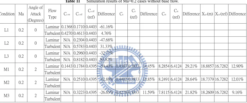 Table 11      Simulation results of Ma=0.2 cases without base flow.  Condition  Ma  Angle of Attack  (Degrees)  Flow Type  C a on C a off C a off (ref) Difference C n  C n  (ref)  Difference C m C m