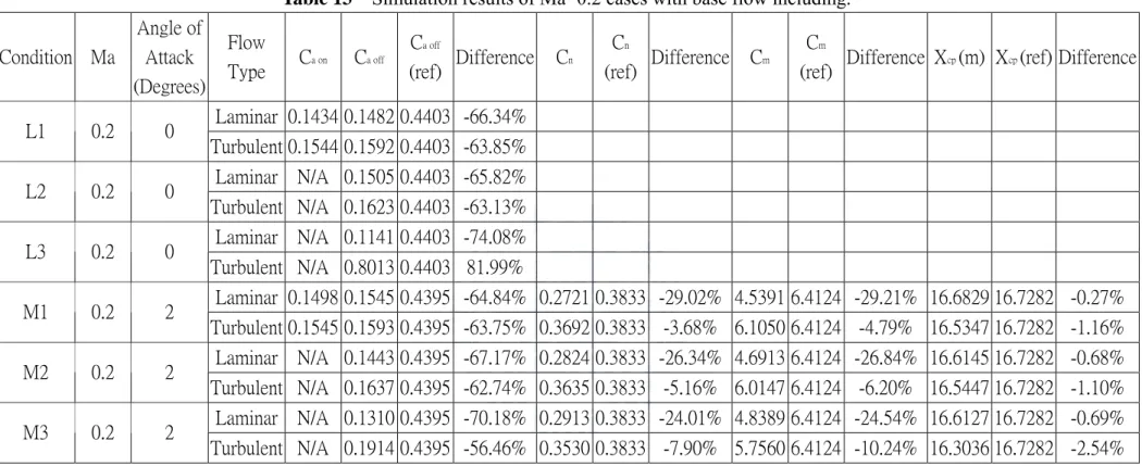 Table 13    Simulation results of Ma=0.2 cases with base flow including.  Condition  Ma  Angle of Attack  (Degrees)  Flow Type  C a on C a off C a off (ref) Difference C n  C n  (ref)  Difference C m C m