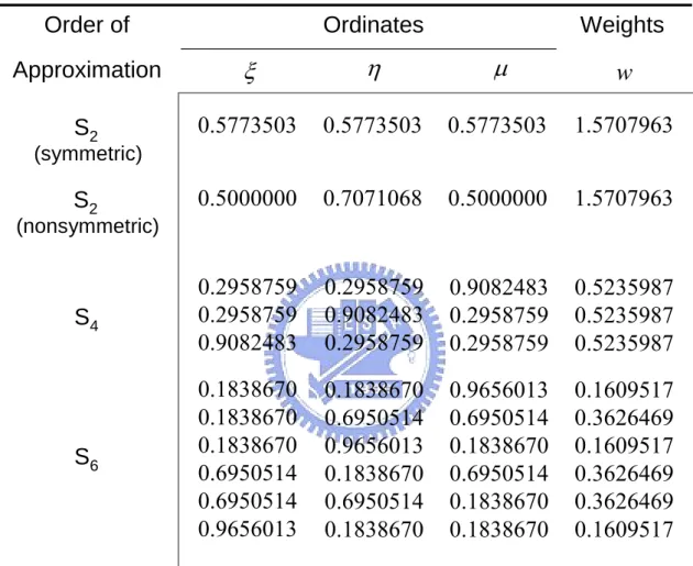 表 3- 1      S N 近似法之不同方向數與其相應權重關係[11]  Ordinates Weights S 2  (symmetric) S 2  (nonsymmetric) S 4 0.5773503 0.5773503 0.57735030.50000000.50000000.29587590.2958759 0.9082483Order ofApproximationξ η μ w 1.57079630.70710681.57079630.29587590.90824830.2958759