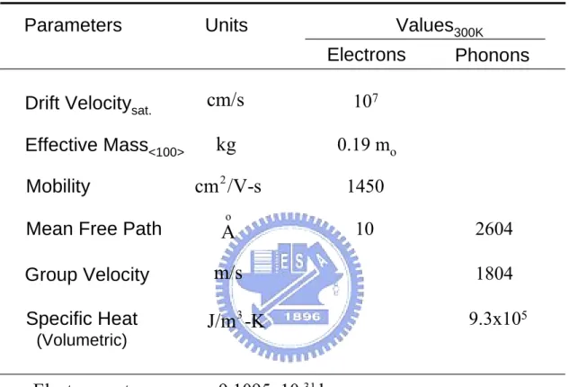 表 3- 2    數值計算參數[20,43,46,47]  Values 300K Specific Heat (Volumetric) 10 7Parameters 0.19 m o Electrons PhononsUnits