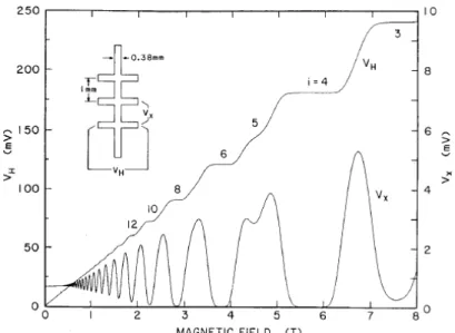 圖 2-4  Cage 等在 1985 年在 modulation doped GaAs 半導體薄膜上進行磁電阻量測，縱           向電壓觀察到明顯的震盪形式以及橫向電壓在高磁場的平台結構[4]。       在高磁場下電子的能態分布會重新排列成同心圓的形式，電子由最內圈(n=1，能量 最低)開始向外填，相同圈數上的電子具有相同的能量，稱為藍道能階(Landau levels)， 第 n 個同心圓上電子的能量可以表示成：  csnEnE)ω 2(+1+=                     