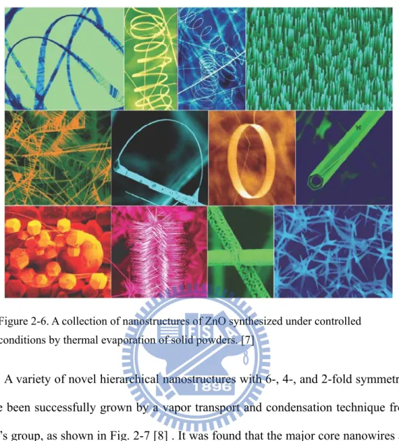 Figure 2-6. A collection of nanostructures of ZnO synthesized under controlled  conditions by thermal evaporation of solid powders