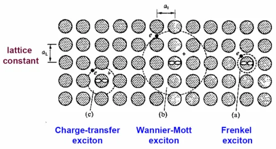 Figure 2-18. Three different concepts of excitons. Excitons ( bounded electron-hole  pairs) also can be viewed as the excited states of molecules