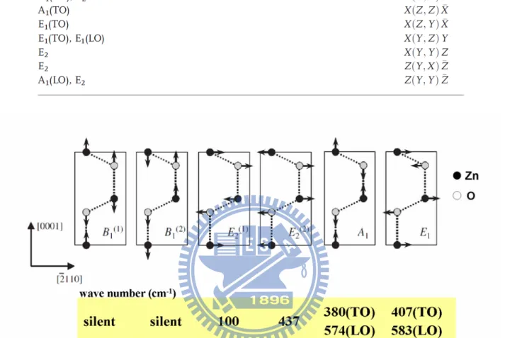 Figure 2-21. Displacement patterns of the optical phonons of a lattice with wurtzite  crystal structure