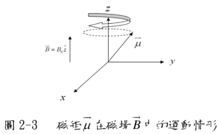 圖 2-3   磁矩 μ 在磁場 B 中的運動情形          由於固態材料中的原子核不只有一個，因此藉由原子核的集體磁 化強度 M (Magnetization)來描述其運動情形，其中 M 等於單位體積 內所有原子核的磁矩之和，即 M = ∑ μ i  ， 因此(2-8)式可改為：  d M M B dt = γ ×    (2-9)   [15]  2-5   旋轉座標系(Rotational Frame )            由於磁矩 μ 在磁場 B 底下作進動運動，因此藉由旋轉座標系描述 