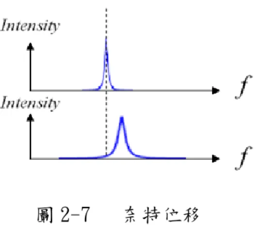 圖 2-7   奈特位移  簡單的說，奈特位移會與材料的磁化率(Susceptibility)成正比，  即 K ∝ 。 χ     欲深入了解奈特位移形成的機制，必須先考慮在固態材料內的所 有交互作用：                  H = H Z + H Q + H n n− + H e − n        (2-14)  其中， H 為先前提及的黎曼效應。 Z H Q 為電四極效應(Electric  Quadrupole Effect)，  即電子與原子核間電性的交互作用，於下一節討論。 H 